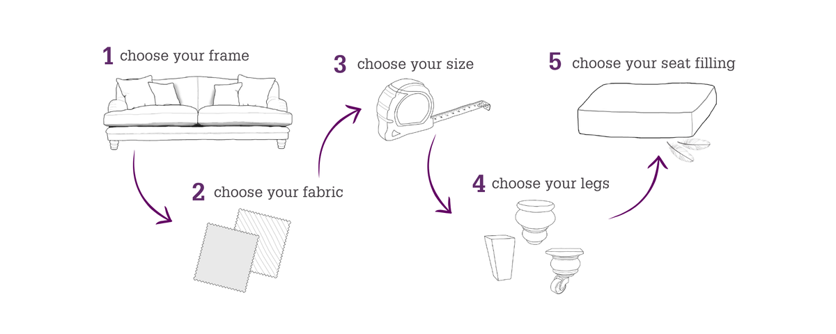 A simple line-drawing style infographic showing the steps to choose a sofa frame, fabric, size, legs, and seat filling, with numbered arrows and small illustrations of furniture and material swatches on a white background.
